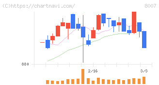 高島(8007)の日足チャート