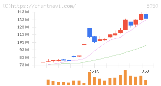 セイコーグループ(8050)の日足チャート