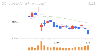 ゴールドウイン(8111)の日足チャート