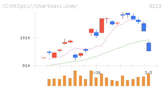 ユニ・チャーム(8113)の日足チャート