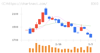 ＳＢＩ新生銀行(8303)の日足チャート