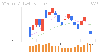 三菱ＵＦＪフィナンシャル・グループ(8306)の日足チャート