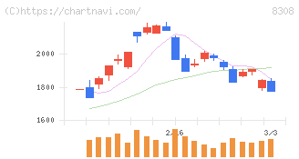 りそなホールディングス(8308)の日足チャート