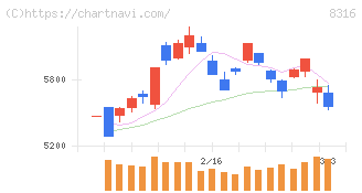 三井住友フィナンシャルグループ(8316)の日足チャート