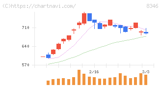 東邦銀行(8346)の日足チャート