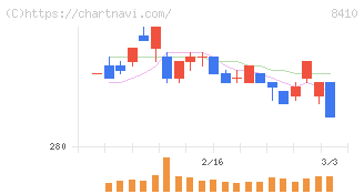 セブン銀行(8410)の日足チャート