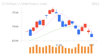 みずほフィナンシャルグループ(8411)の日足チャート