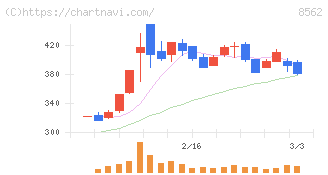 福島銀行(8562)の日足チャート