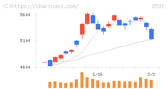 オリックス(8591)の日足チャート