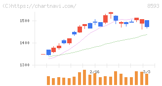 三菱ＨＣキャピタル(8593)の日足チャート