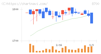 丸八証券(8700)の日足チャート