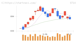 池田泉州ホールディングス(8714)の日足チャート