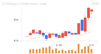 小林洋行(8742)の日足チャート