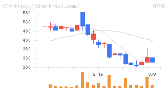 ｕｎｂａｎｋｅｄ(8746)の日足チャート