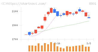 三井不動産(8801)の日足チャート