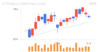 レオパレス２１(8848)の日足チャート