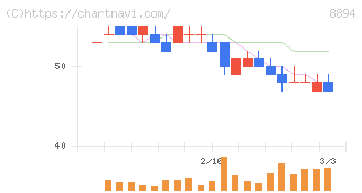 ＲＥＶＯＬＵＴＩＯＮ(8894)の日足チャート