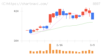 ＭＩＲＡＲＴＨホールディングス(8897)の日足チャート