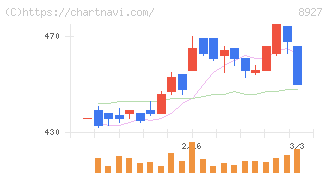 明豊エンタープライズ(8927)の日足チャート