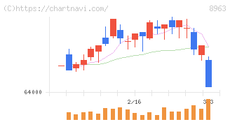 インヴィンシブル投資法人(8963)の日足チャート