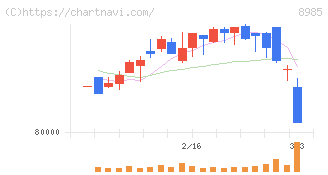 ジャパン・ホテル・リート投資法人(8985)の日足チャート