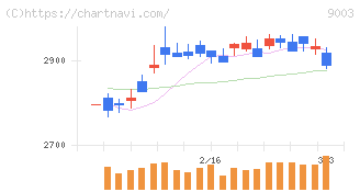 相鉄ホールディングス(9003)の日足チャート