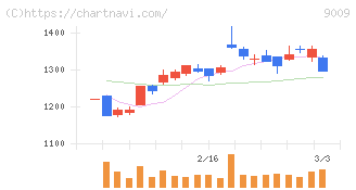 京成電鉄(9009)の日足チャート