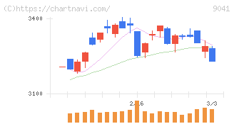 近鉄グループホールディングス(9041)の日足チャート