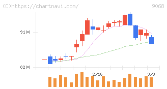丸全昭和運輸(9068)の日足チャート