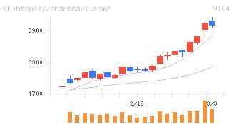 商船三井(9104)の日足チャート