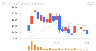 マイクロ波化学(9227)の日足チャート