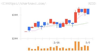 アジア航測(9233)の日足チャート