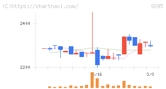 リベロ(9245)の日足チャート