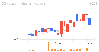 サクシード(9256)の日足チャート