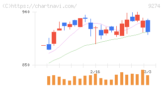 ＫＰＰグループホールディングス(9274)の日足チャート