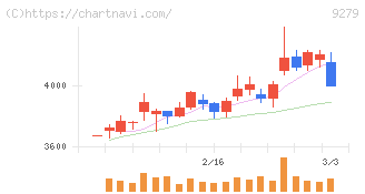 ギフトホールディングス(9279)の日足チャート