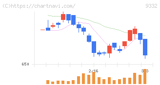 ＮＩＳＳＯホールディングス(9332)の日足チャート