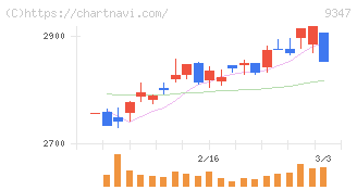 日本管財ホールディングス(9347)の日足チャート