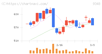 ｉｓｐａｃｅ(9348)の日足チャート