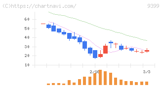 ビート・ホールディングス・リミテッド(9399)の日足チャート