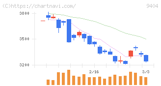 日本テレビホールディングス(9404)の日足チャート