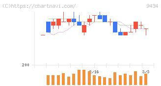 ソフトバンク(9434)の日足チャート