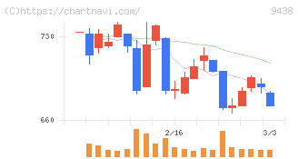 エムティーアイ(9438)の日足チャート