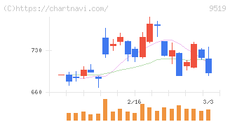 レノバ(9519)の日足チャート