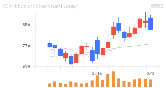 マイクロアド(9553)の日足チャート