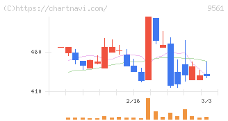 グラッドキューブ(9561)の日足チャート