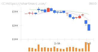 エイチ・アイ・エス(9603)の日足チャート