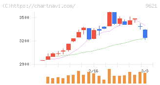 建設技術研究所(9621)の日足チャート