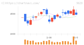 燦ホールディングス(9628)の日足チャート