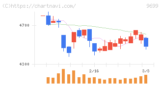 ニシオホールディングス(9699)の日足チャート